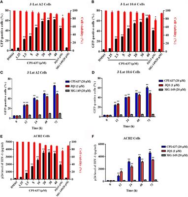 CPI-637 as a Potential Bifunctional Latency-Reversing Agent That Targets Both the BRD4 and TIP60 Proteins